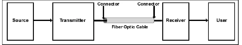 Figure 2.2 Basic fiber optic links 