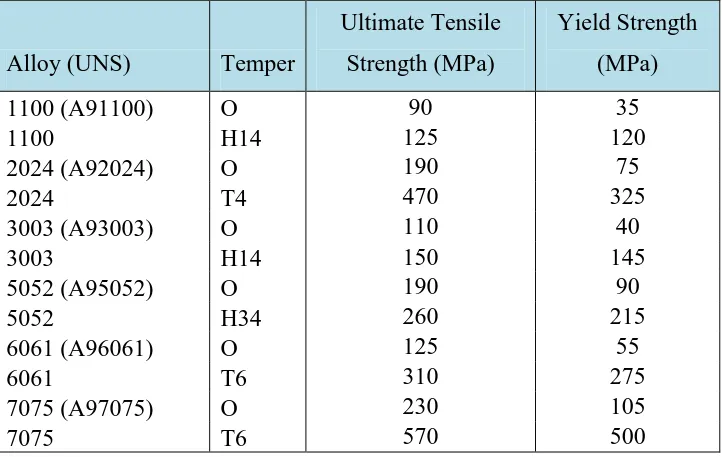 Table 2.1:  Properties of Aluminum Alloys at Room Temperature (Kalpakjian, 2001). 