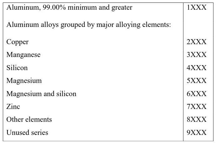 Table 2.2:  Wrought Aluminum Alloy Groups (Smith, 2004). 