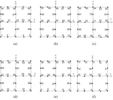 Gambar B.4. Nomor global pada sisi kubus, (a) sisi depan kubus, (b) sisi kiri 