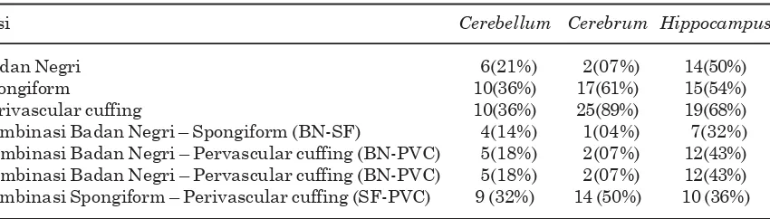 Tabel 2. Frekuensi Pembentukan Badan Negri, Spongiform dan Perivascular Cuffing danKombinasinya pada Cerebellum, Cerebrum dan Hippocampus.