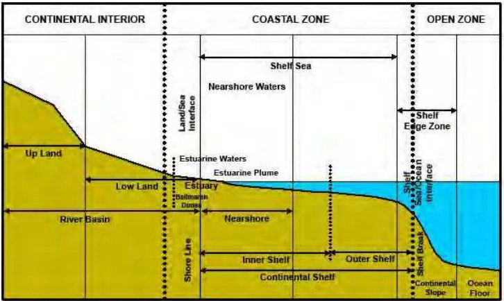 Gambar 2. Batasan wilayah pesisir (Pernetta & Milliman, 1995 diacu dalam Dahuri, 1998) 