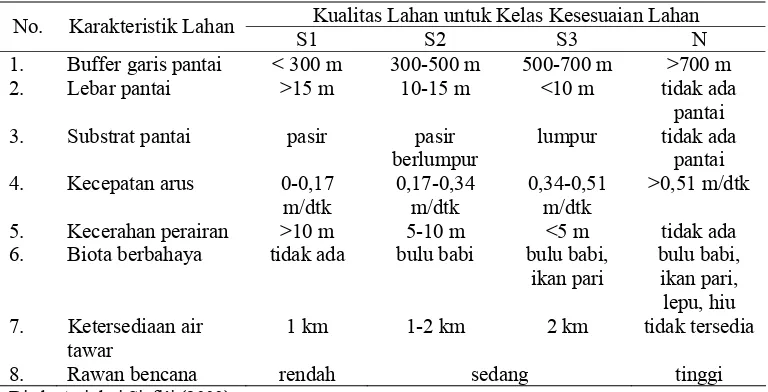 Tabel 5. Klasifikasi kesesuaian lahan untuk kawasan permukiman 