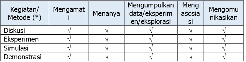 Tabel 4 Keterkaitan Metode Pembelajaran dengan Kegiatan 5M 