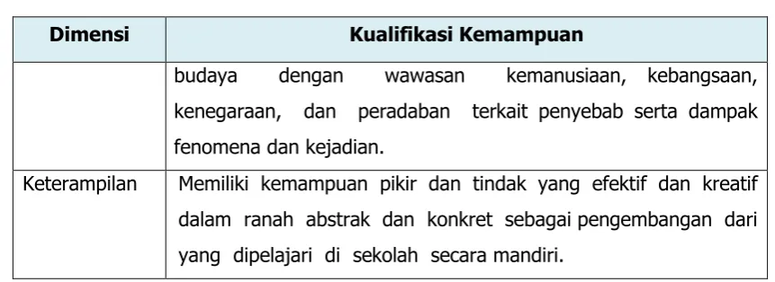 Tabel 3: Kompetensi  Inti Kelsa XI dan XII 