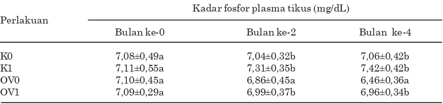 Tabel 2 . Rataan kadar fosfor  plasma  tikus selama empat bulan percobaan
