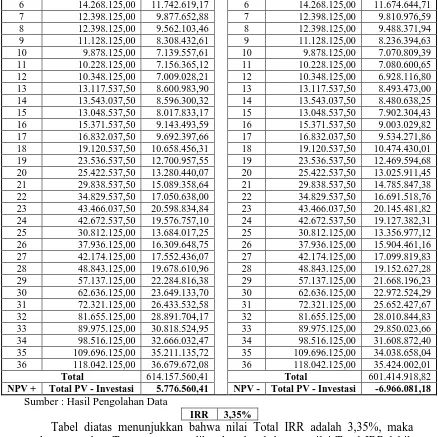 Tabel 4.6 Profitability Index (PIPerhitungan Profitability Index 0,10 