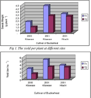 Fig 1. The yield per plant at different sites 