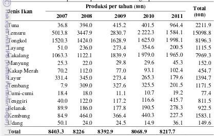 Tabel 3.5  Volume produksi perikanan di PPI Puger periode 2007-2011 