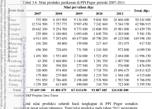 Tabel 3.6  Nilai produksi perikanan di PPI Puger periode 2007-2011 