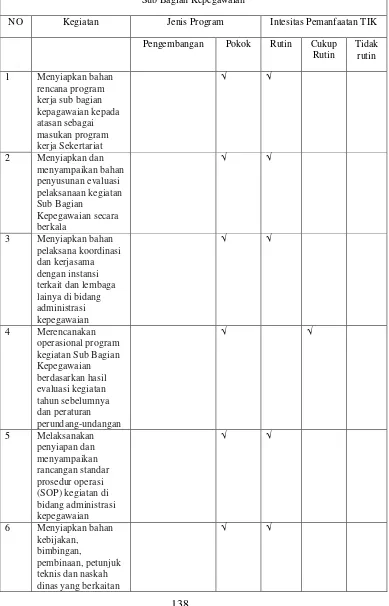 Tabel 15. Rincian kegiatan dan intensitas pemanfaatan TIK di subbagian kepegawaian