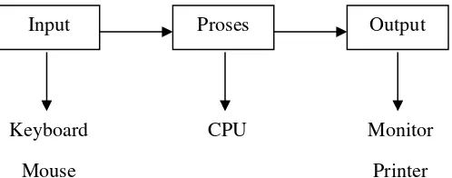 Gambar 1. Fungsi Dasar Sistem Komputer