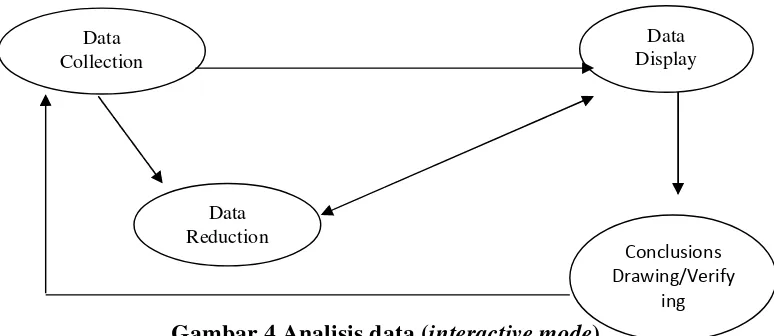 Gambar 4.Analisis data (interactive mode)