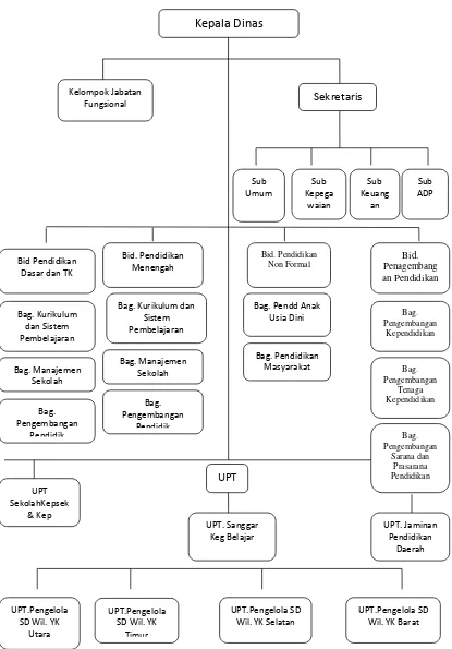 Gambar 5.Struktur Organisasi Dinas Pendidikan Kota Yogyakarta.