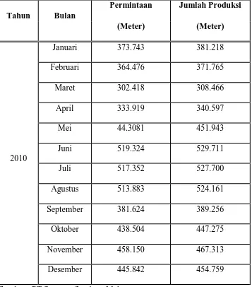 Tabel Data Permintaan Historis dan Jumlah Produksi Perusahaan 