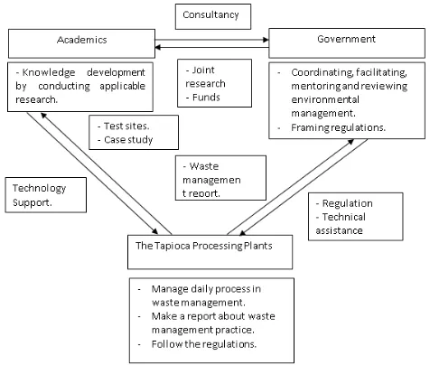 Figure 2. The Collaboration Form of Innovation Adoption in Waste Management 