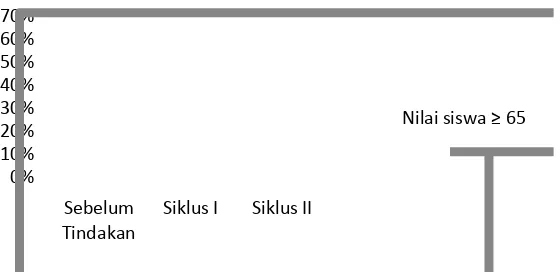 Tabel 2 Data Peningkatan Hasil Belajar Siswa. 