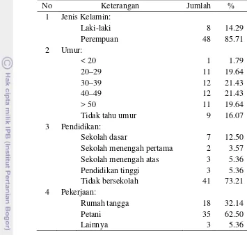 Tabel 1  Karakteristik peternak babi yang tersebar di delapan distrik Kabupaten Jayawijaya 