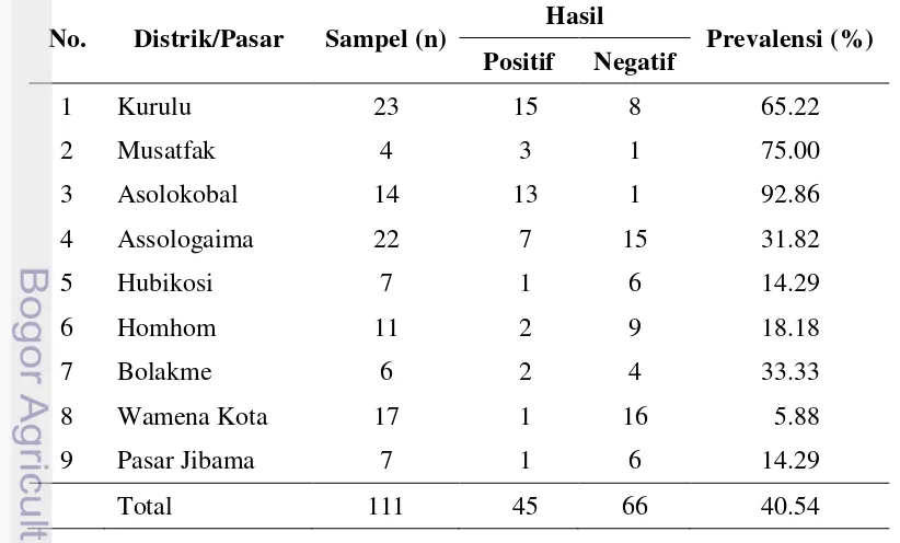 Tabel 2  Seroepidemiologi serum babi di Kabupaten Jayawijaya 