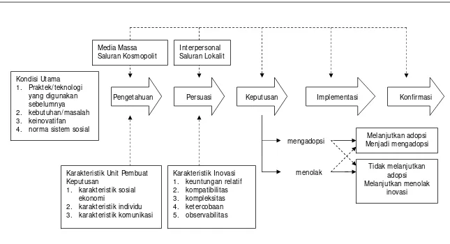 Gambar 1.  Model lima tahap proses keputusan inovasi Rogers (2003)  