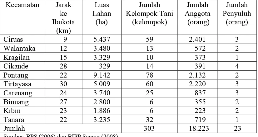 Tabel 1. Profil 10 kecamatan sentra padi sawah di Kabupaten Serang  