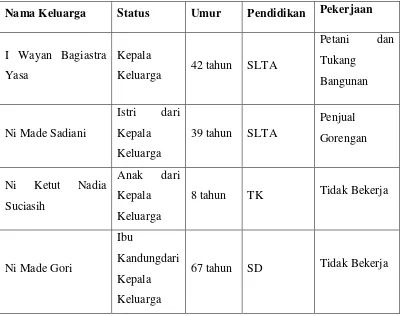 Tabel 1 : Daftar Identitas Anggota Keluarga Bapak Bagiastra Yasa 