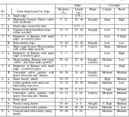 Table 3.1 Characteristics of Various filter strips and its corresponding Land Use Type 