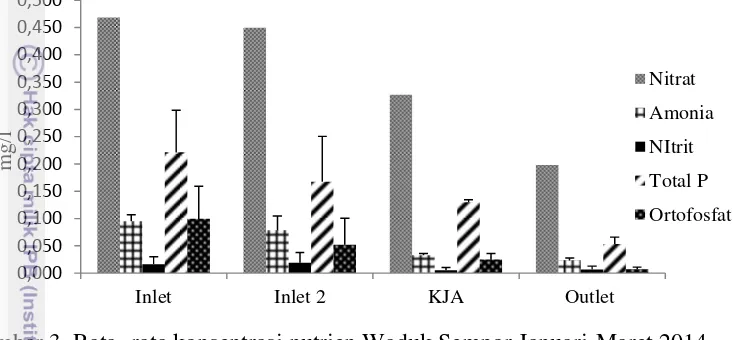 Gambar 3. Rata- rata konsentrasi nutrien Waduk Sempor Januari-Maret 2014 