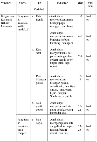 Tabel 2. Kisi–Kisi Instrumen Kisi – Kisi Instrumen Kosakata Bahasa Indonesia Anak Usia Dini 