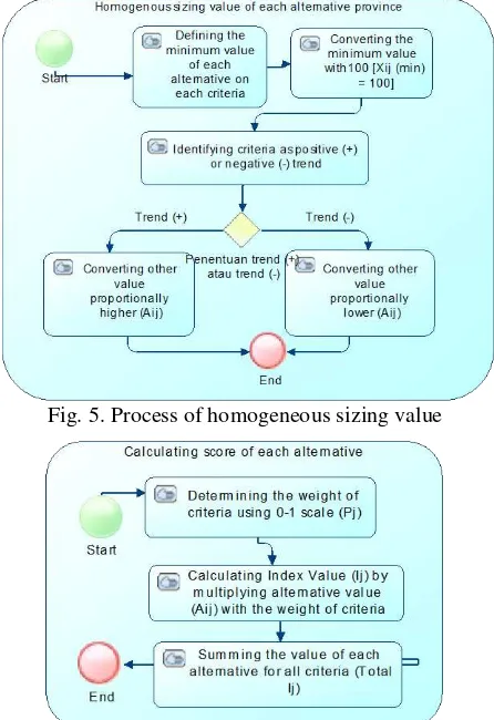 Fig. 5. Process of homogeneous sizing value  