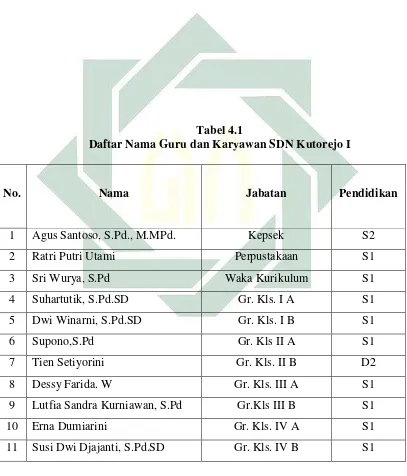   Tabel 4.1 Daftar Nama Guru dan Karyawan SDN Kutorejo I 