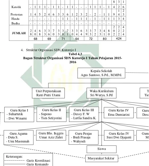 Tabel 4.3  Bagan Struktur Organisasi SDN Kutorejo I Tahun Pelajaran 2015-