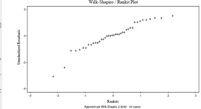 Gambar 10. Wilk-Shapiro/Rankit Plot model Best Subset Regression 