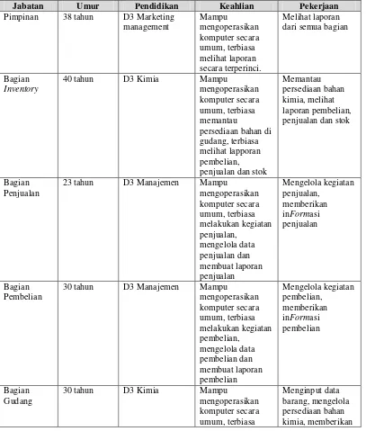 Tabel 3. 1 Pengguna Komputer PT Kharisma Trijaya Mandiri 