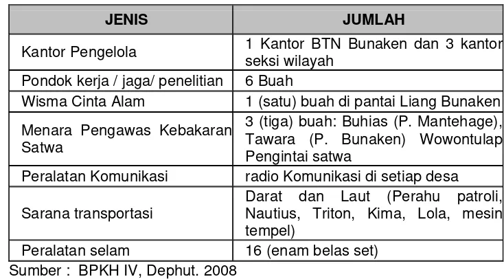 Tabel 3. Sarana dan Prasarana Pondok Wisata di TN Bunaken 