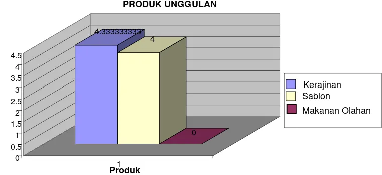 Gambar 6.  Grafik Hasil Perhitungan MCA untuk memperoleh Produk 