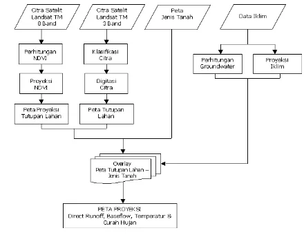 Gambar 3.1. Diagram alir metodologi kajian