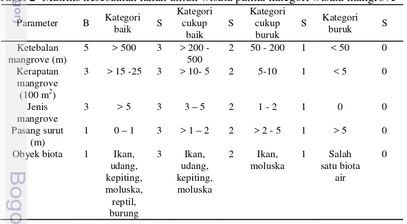 Tabel 2 Matriks kesesuaian lahan untuk wisata pantai kategori wisata mangrove 