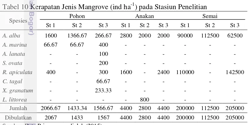 Tabel 10 Kerapatan Jenis Mangrove (ind ha-1) pada Stasiun Penelitian 