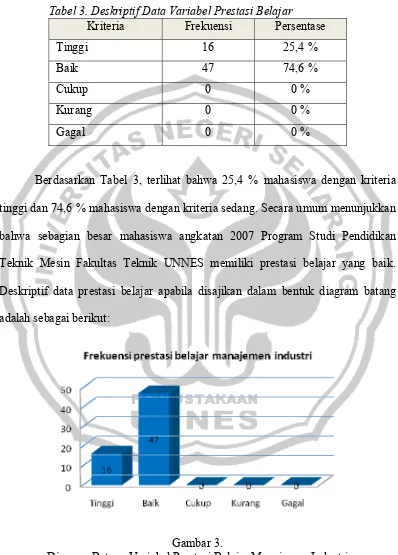 Tabel 3. Deskriptif Data Variabel Prestasi Belajar 