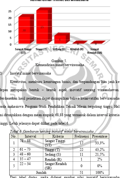 Gambar 5.  Kemandirian minat berwirausaha  