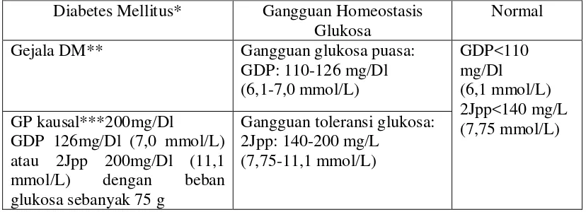 Tabel 1. Kriteria Diagnosis DM dan Kerusakan atau Gangguan HomeostatisGlukosa