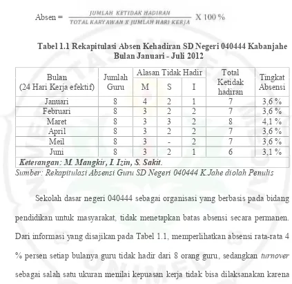 Tabel 1.1 Rekapitulasi Absen Kehadiran SD Negeri 040444 Kabanjahe