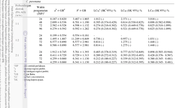 Tabel 2  Penduga parameter toksisitas campuran ekstrak P.  aduncum (PA) dan A. odorata (AO) terhadap mortalitas larva instar II                        
