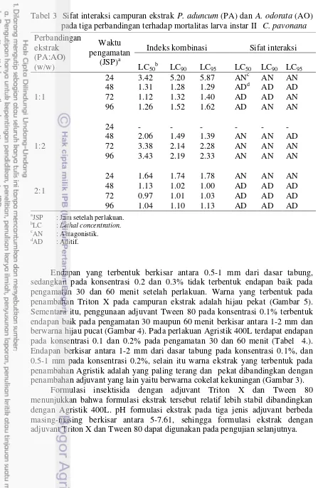 Tabel 3  Sifat interaksi campuran ekstrak P. aduncum (PA) dan A. odorata (AO) pada tiga perbandingan terhadap mortalitas larva instar II   C