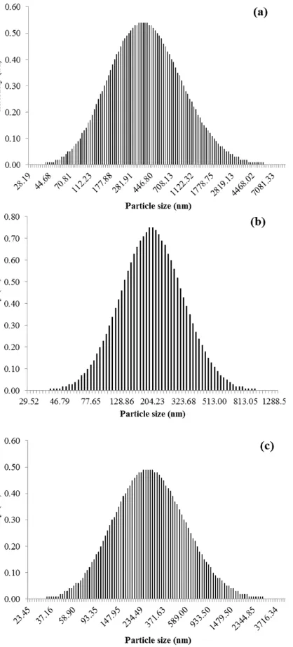 Fig. 1. Particles size distribution of nanosilica with different synthesis method (a) precipitation (b)co-precipitation RF (c)co-precipitation AP