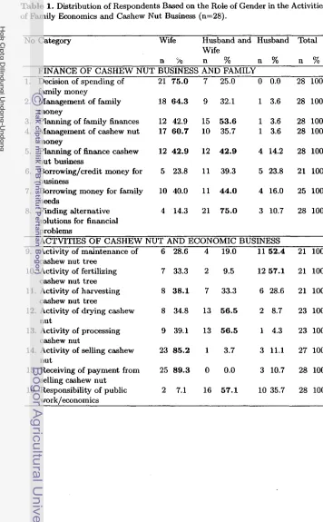 Table 1. Distribution of Respondents Based on the Role of Gender in the Activities