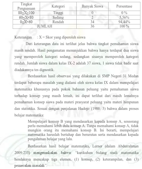 Tabel 1.1 : Hasil Tes Diagnostik Kelas IX-2 SMP Negeri 31 Medan  