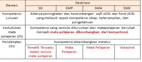 Gambar 13: Elemen Perubahan 