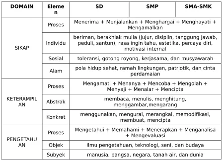 Tabel 2: Kompetensi Lulusan Secara Holistik
